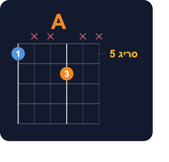 אקורד A בשתי אצבעות בסריג 5 בגיטרה