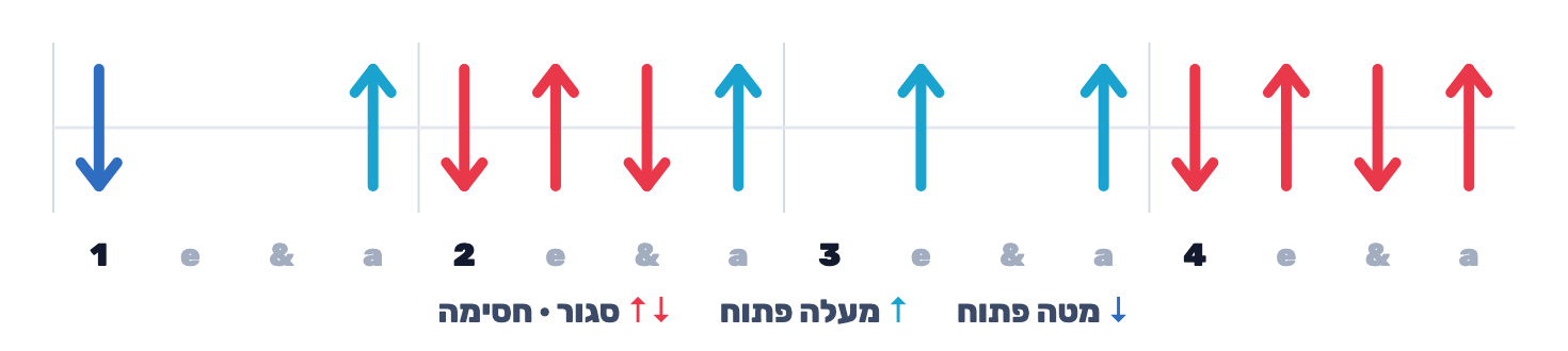 דפוס הפריטה של קפה וסיגריה - 12 מכות בתיבה, החסימות מסומנות באדום על 2 e & ועל 4 e & a